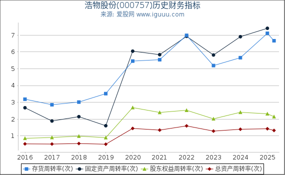 浩物股份(000757)股东权益比率、固定资产比率等历史财务指标图