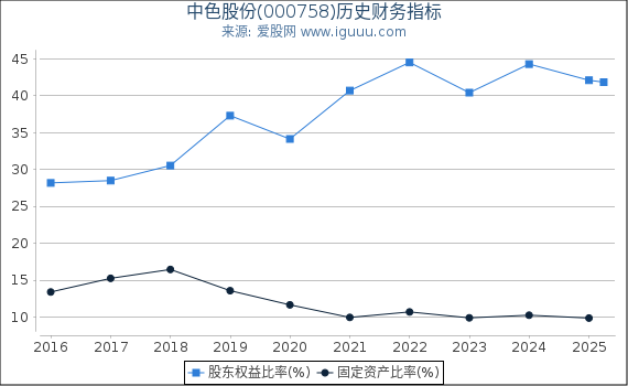 中色股份(000758)股东权益比率、固定资产比率等历史财务指标图