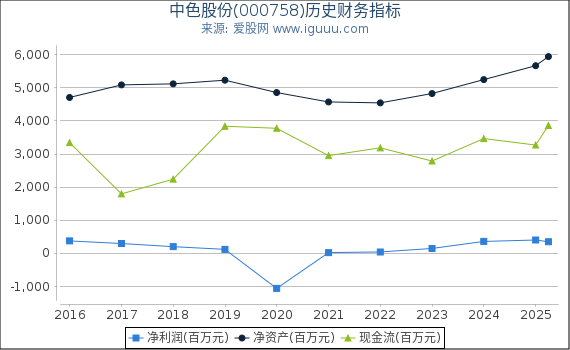 中色股份(000758)股东权益比率、固定资产比率等历史财务指标图