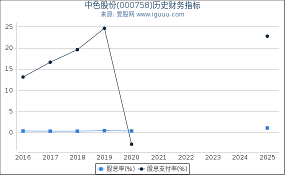 中色股份(000758)股东权益比率、固定资产比率等历史财务指标图