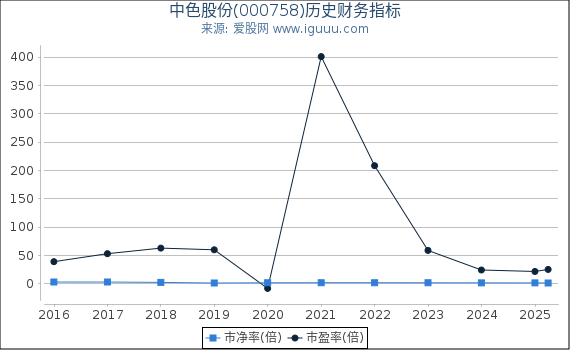 中色股份(000758)股东权益比率、固定资产比率等历史财务指标图