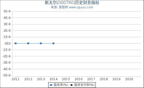 斯太尔(000760)股东权益比率、固定资产比率等历史财务指标图