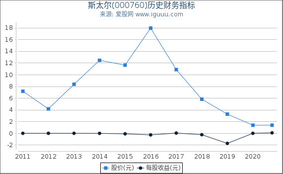 斯太尔(000760)股东权益比率、固定资产比率等历史财务指标图