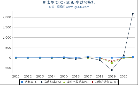 斯太尔(000760)股东权益比率、固定资产比率等历史财务指标图