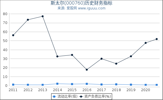 斯太尔(000760)股东权益比率、固定资产比率等历史财务指标图