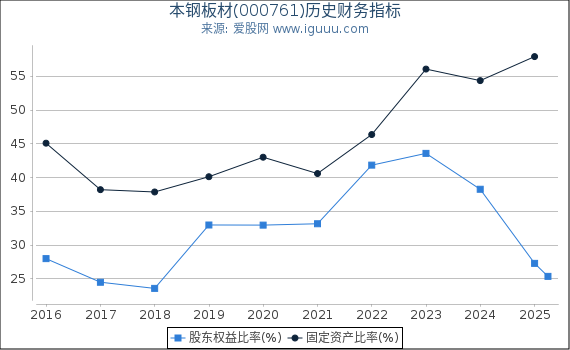 本钢板材(000761)股东权益比率、固定资产比率等历史财务指标图