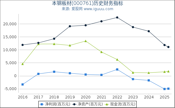 本钢板材(000761)股东权益比率、固定资产比率等历史财务指标图