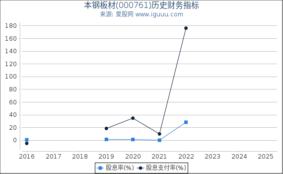 本钢板材(000761)股东权益比率、固定资产比率等历史财务指标图