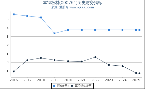 本钢板材(000761)股东权益比率、固定资产比率等历史财务指标图