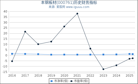 本钢板材(000761)股东权益比率、固定资产比率等历史财务指标图