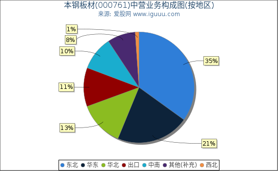 本钢板材(000761)主营业务构成图（按地区）
