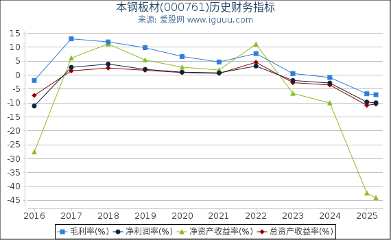 本钢板材(000761)股东权益比率、固定资产比率等历史财务指标图