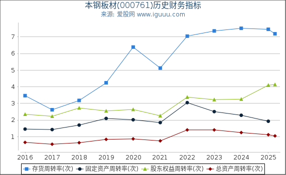 本钢板材(000761)股东权益比率、固定资产比率等历史财务指标图