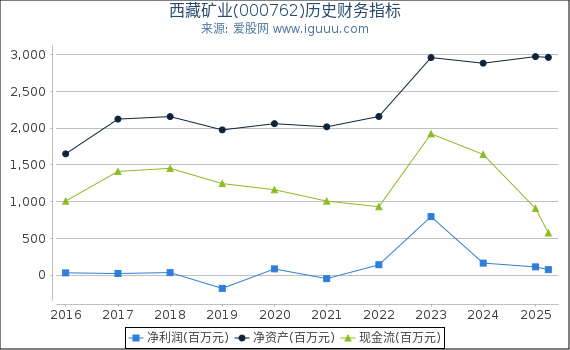 西藏矿业(000762)股东权益比率、固定资产比率等历史财务指标图