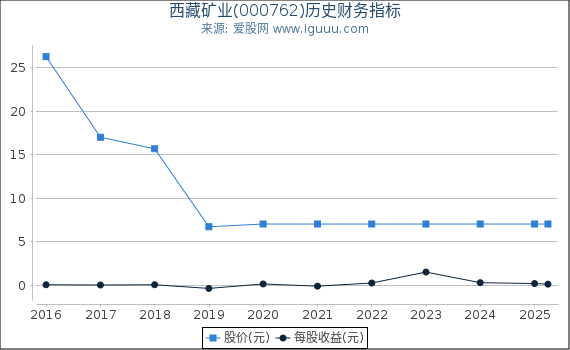 西藏矿业(000762)股东权益比率、固定资产比率等历史财务指标图