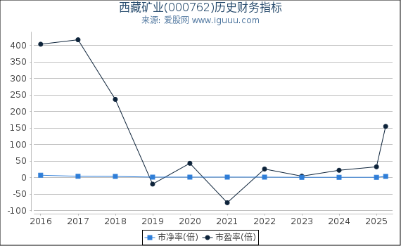 西藏矿业(000762)股东权益比率、固定资产比率等历史财务指标图
