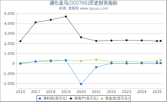 通化金马(000766)股东权益比率、固定资产比率等历史财务指标图