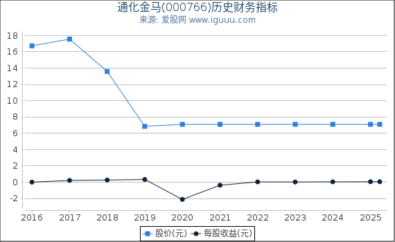 通化金马(000766)股东权益比率、固定资产比率等历史财务指标图