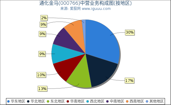 通化金马(000766)主营业务构成图（按地区）
