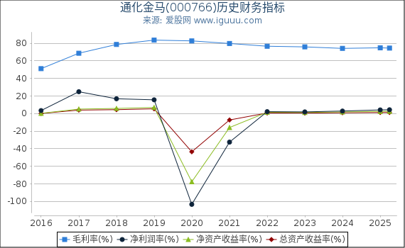 通化金马(000766)股东权益比率、固定资产比率等历史财务指标图