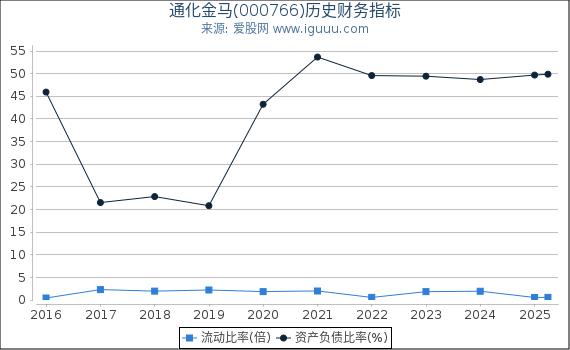 通化金马(000766)股东权益比率、固定资产比率等历史财务指标图
