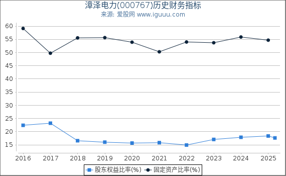 漳泽电力(000767)股东权益比率、固定资产比率等历史财务指标图