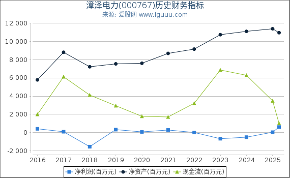 漳泽电力(000767)股东权益比率、固定资产比率等历史财务指标图