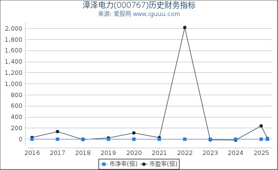 漳泽电力(000767)股东权益比率、固定资产比率等历史财务指标图