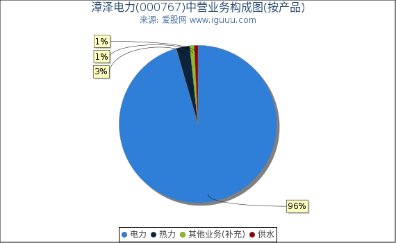 漳泽电力(000767)主营业务构成图（按产品）