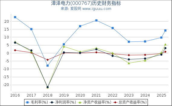 漳泽电力(000767)股东权益比率、固定资产比率等历史财务指标图