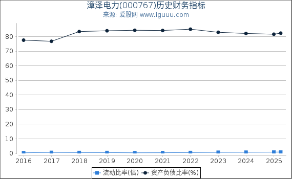 漳泽电力(000767)股东权益比率、固定资产比率等历史财务指标图