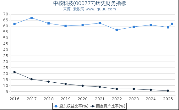 中核科技(000777)股东权益比率、固定资产比率等历史财务指标图