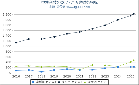 中核科技(000777)股东权益比率、固定资产比率等历史财务指标图