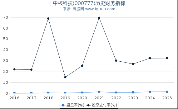 中核科技(000777)股东权益比率、固定资产比率等历史财务指标图