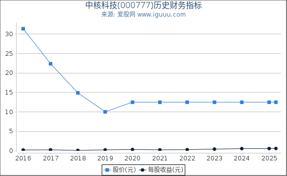 中核科技(000777)股东权益比率、固定资产比率等历史财务指标图