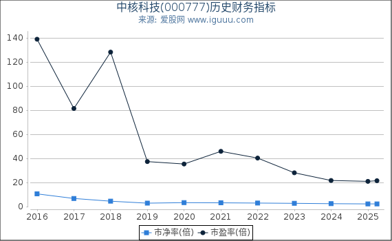 中核科技(000777)股东权益比率、固定资产比率等历史财务指标图