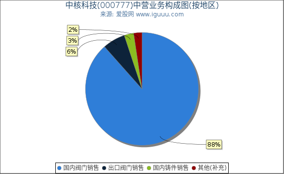 中核科技(000777)主营业务构成图（按地区）