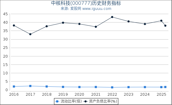 中核科技(000777)股东权益比率、固定资产比率等历史财务指标图