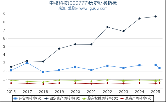 中核科技(000777)股东权益比率、固定资产比率等历史财务指标图