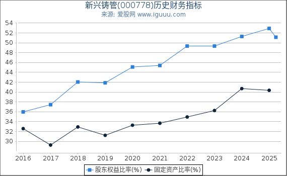 新兴铸管(000778)股东权益比率、固定资产比率等历史财务指标图