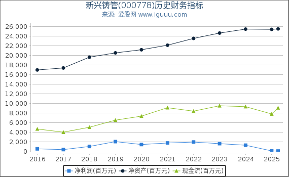 新兴铸管(000778)股东权益比率、固定资产比率等历史财务指标图