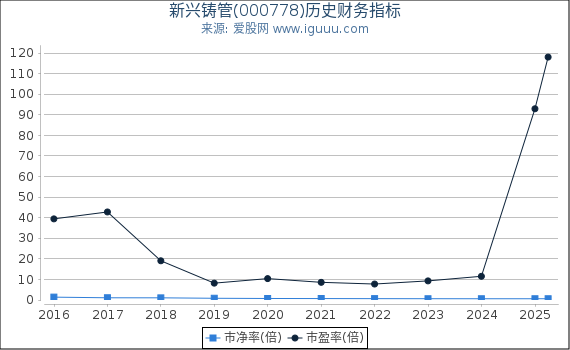 新兴铸管(000778)股东权益比率、固定资产比率等历史财务指标图