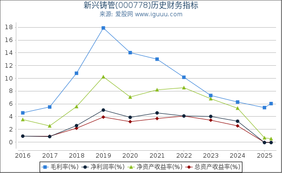 新兴铸管(000778)股东权益比率、固定资产比率等历史财务指标图