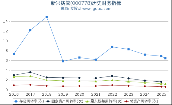 新兴铸管(000778)股东权益比率、固定资产比率等历史财务指标图