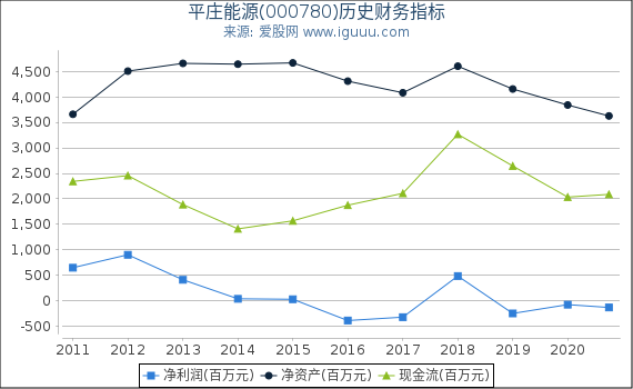 平庄能源(000780)股东权益比率、固定资产比率等历史财务指标图