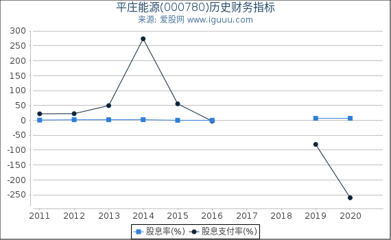 平庄能源(000780)股东权益比率、固定资产比率等历史财务指标图