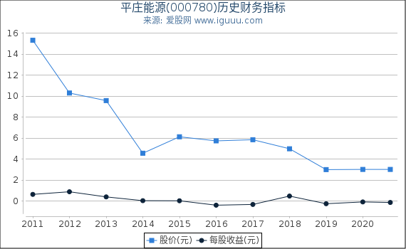 平庄能源(000780)股东权益比率、固定资产比率等历史财务指标图