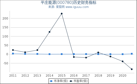 平庄能源(000780)股东权益比率、固定资产比率等历史财务指标图
