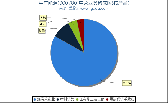平庄能源(000780)主营业务构成图（按产品）
