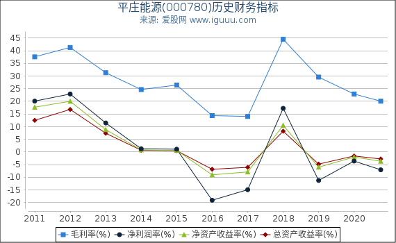 平庄能源(000780)股东权益比率、固定资产比率等历史财务指标图